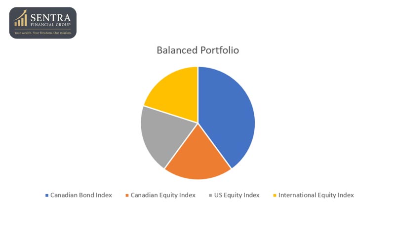 Asset Allocation And Portfolio Structure In Canada