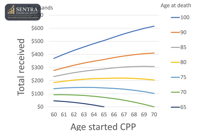 CPP Monthly Payment Growth By Age Of Withdrawal In Canada