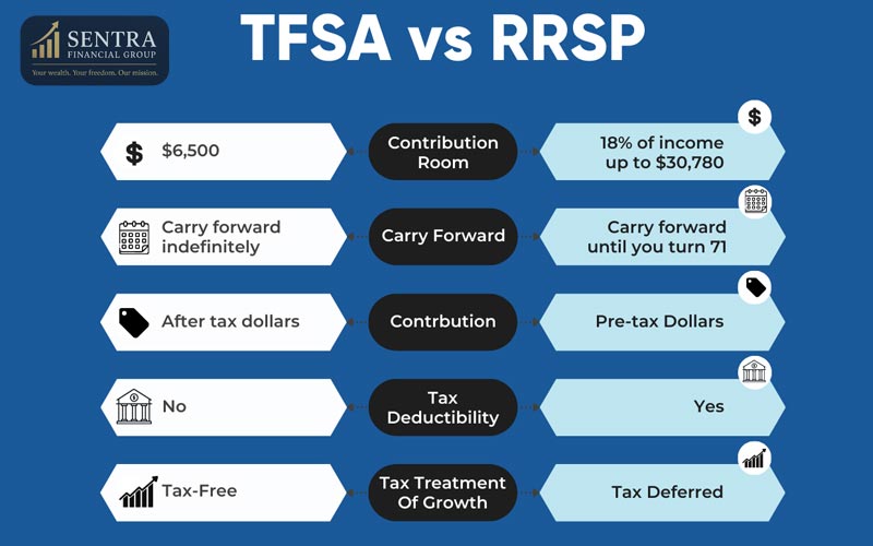 Comparison Of RRSP And TFSA Withdraawals For Canadian Retirees