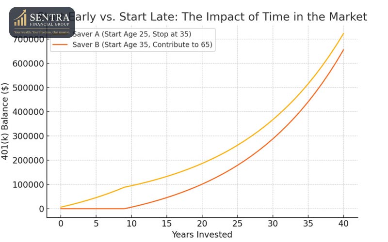 Effect Of Early Vs Late Retirement Planning On Retirement Savings In Canada