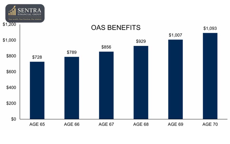 Old Age Security Benefit Comparison For Canadians At 65 And 70