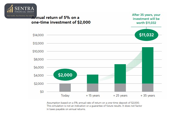 RRSP Growth Over 25 Years For Canadian Retirees