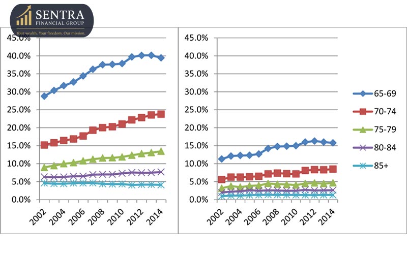 Impact On Government Benefits (OAS And GIS)