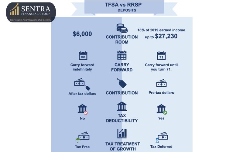 The Core Mechanics Of RRSP And TFSA In 2026